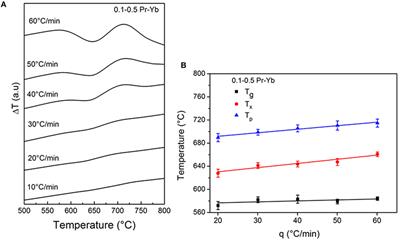 Transparent Oxyfluoride Nano-Glass Ceramics Doped with Pr3+ and Pr3+–Yb3+ for NIR Emission